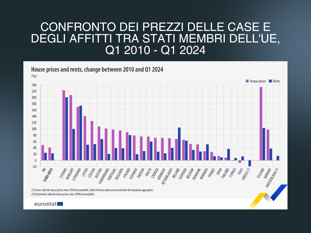 House prices and rents changes in the EU 2010-2024